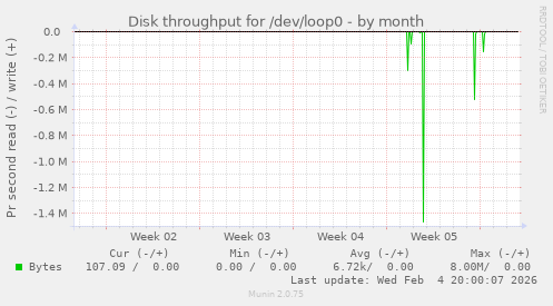 Disk throughput for /dev/loop0