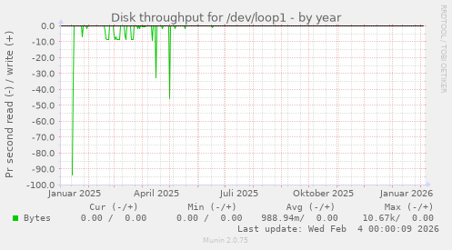 Disk throughput for /dev/loop1