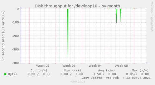 Disk throughput for /dev/loop10