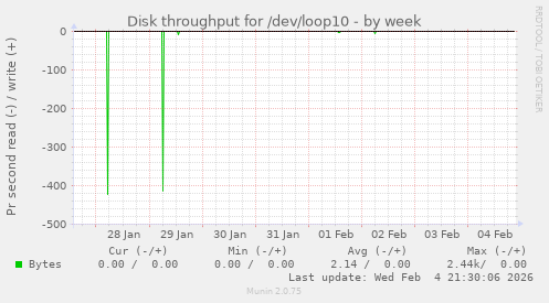 Disk throughput for /dev/loop10