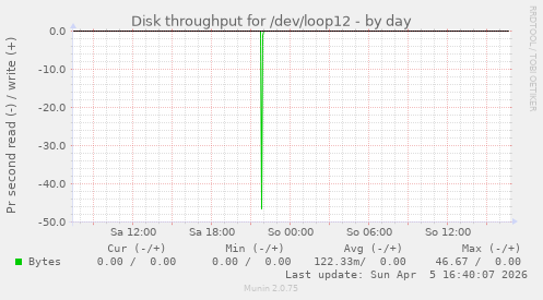 Disk throughput for /dev/loop12