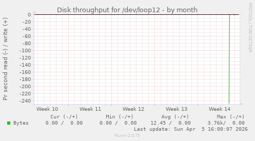 Disk throughput for /dev/loop12