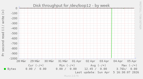 Disk throughput for /dev/loop12