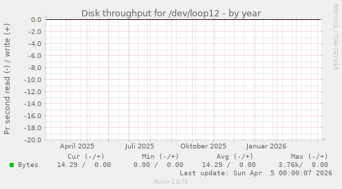 Disk throughput for /dev/loop12
