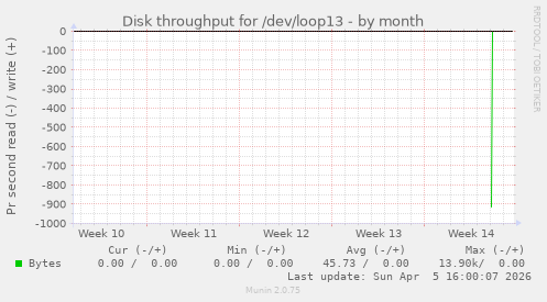 Disk throughput for /dev/loop13