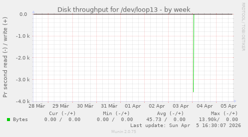 Disk throughput for /dev/loop13