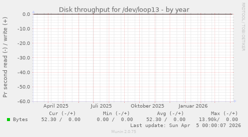 Disk throughput for /dev/loop13