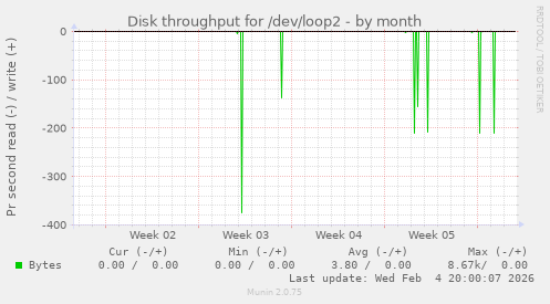 Disk throughput for /dev/loop2
