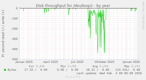 Disk throughput for /dev/loop2