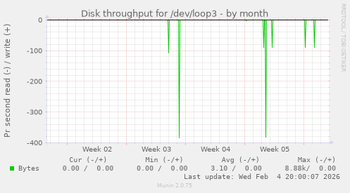 Disk throughput for /dev/loop3