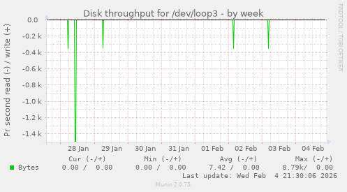 Disk throughput for /dev/loop3