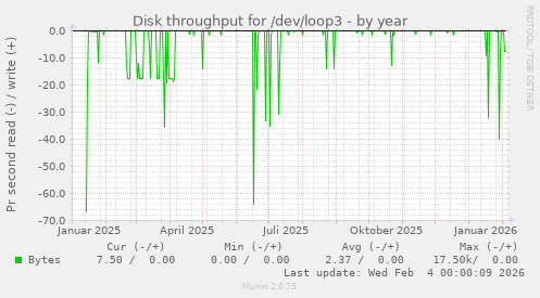 Disk throughput for /dev/loop3