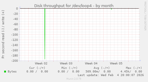 Disk throughput for /dev/loop4