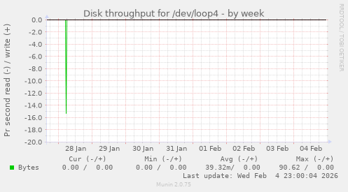 Disk throughput for /dev/loop4