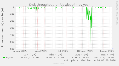 Disk throughput for /dev/loop4