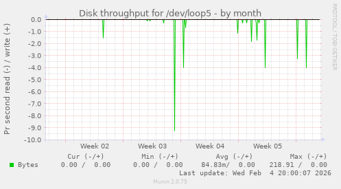 Disk throughput for /dev/loop5