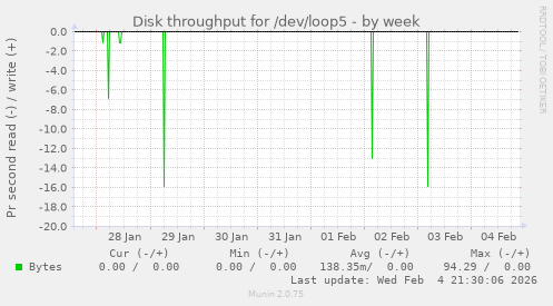 Disk throughput for /dev/loop5