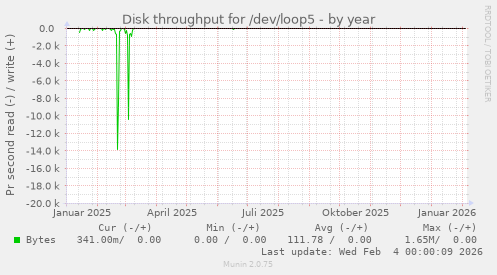 Disk throughput for /dev/loop5