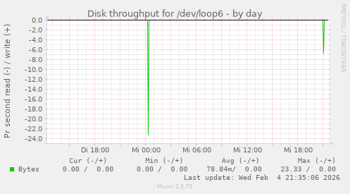Disk throughput for /dev/loop6