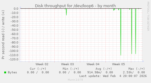 Disk throughput for /dev/loop6