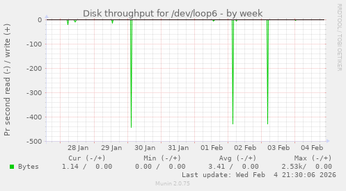 Disk throughput for /dev/loop6