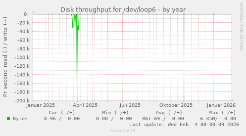 Disk throughput for /dev/loop6