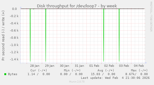 Disk throughput for /dev/loop7