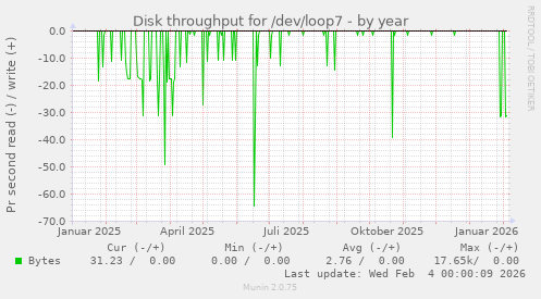 Disk throughput for /dev/loop7