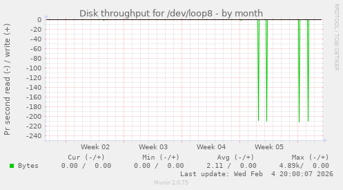 Disk throughput for /dev/loop8