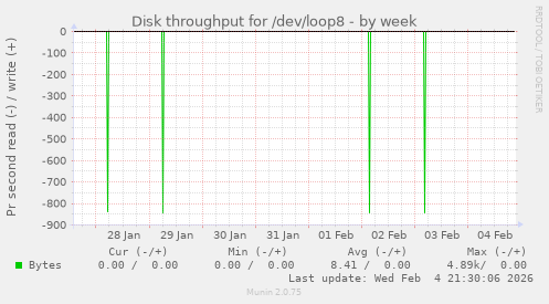 Disk throughput for /dev/loop8