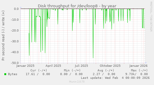 Disk throughput for /dev/loop8