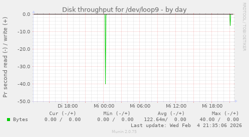Disk throughput for /dev/loop9