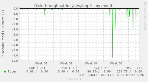 Disk throughput for /dev/loop9