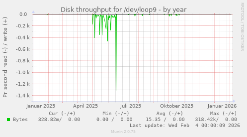 Disk throughput for /dev/loop9