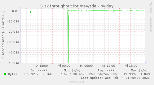 Disk throughput for /dev/sda