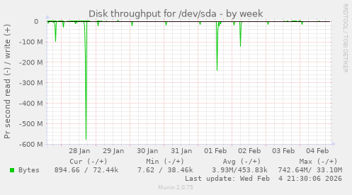 Disk throughput for /dev/sda