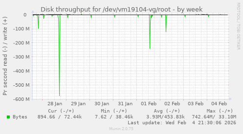 Disk throughput for /dev/vm19104-vg/root