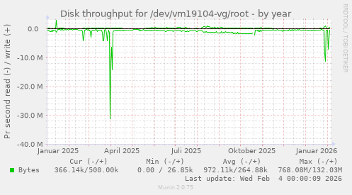 Disk throughput for /dev/vm19104-vg/root