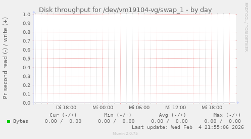Disk throughput for /dev/vm19104-vg/swap_1