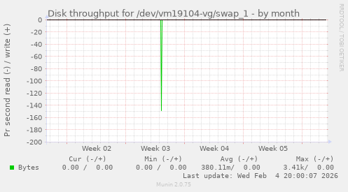 Disk throughput for /dev/vm19104-vg/swap_1