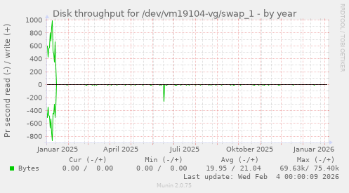 Disk throughput for /dev/vm19104-vg/swap_1