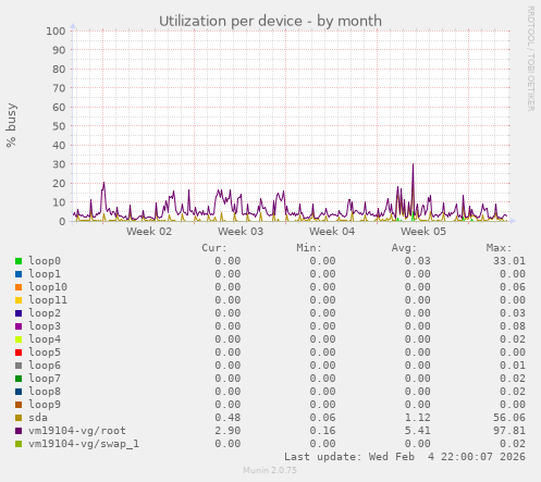 Utilization per device