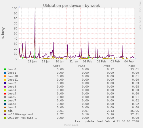 Utilization per device