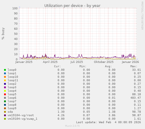 Utilization per device