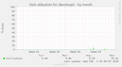 Disk utilization for /dev/loop0