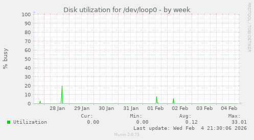 Disk utilization for /dev/loop0