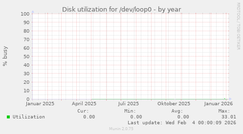 Disk utilization for /dev/loop0