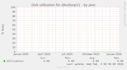 Disk utilization for /dev/loop11