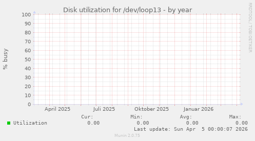 Disk utilization for /dev/loop13