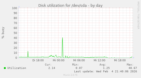 Disk utilization for /dev/sda